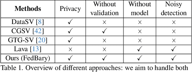 Figure 1 for Data Valuation and Detections in Federated Learning