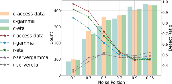 Figure 3 for Data Valuation and Detections in Federated Learning