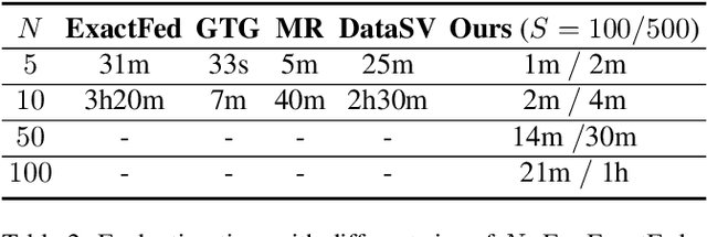 Figure 4 for Data Valuation and Detections in Federated Learning