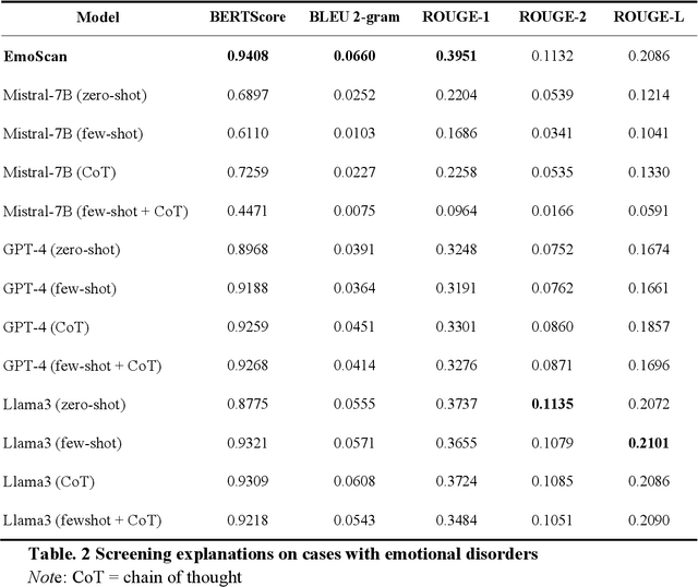 Figure 3 for Enhanced Large Language Models for Effective Screening of Depression and Anxiety