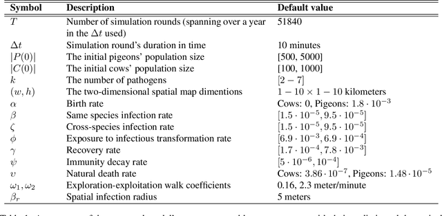 Figure 2 for Individual Variation Affects Outbreak Magnitude and Predictability in an Extended Multi-Pathogen SIR Model of Pigeons Vising Dairy Farms