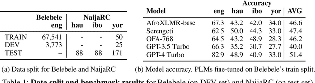 Figure 1 for YORC: Yoruba Reading Comprehension dataset