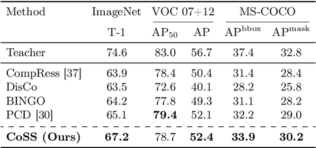 Figure 4 for Simple Unsupervised Knowledge Distillation With Space Similarity