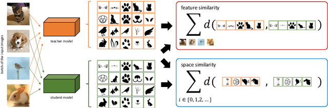 Figure 1 for Simple Unsupervised Knowledge Distillation With Space Similarity