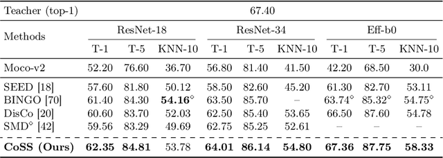 Figure 2 for Simple Unsupervised Knowledge Distillation With Space Similarity