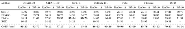 Figure 3 for Simple Unsupervised Knowledge Distillation With Space Similarity