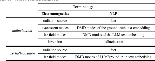 Figure 2 for Representations Matter: Embedding Modes of Large Language Models using Dynamic Mode Decomposition
