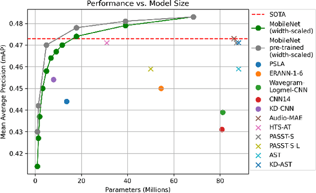 Figure 1 for Efficient Large-scale Audio Tagging via Transformer-to-CNN Knowledge Distillation