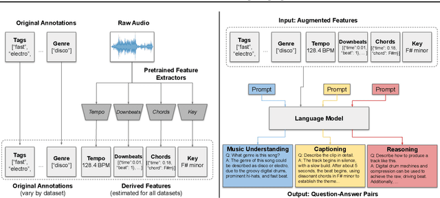 Figure 3 for LLark: A Multimodal Foundation Model for Music