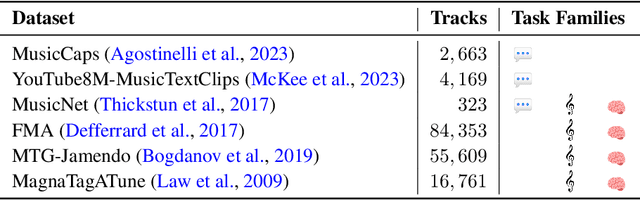 Figure 2 for LLark: A Multimodal Foundation Model for Music