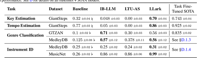 Figure 4 for LLark: A Multimodal Foundation Model for Music