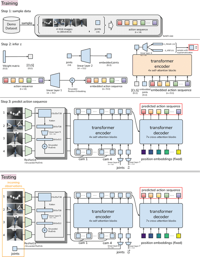 Figure 2 for Learning Fine-Grained Bimanual Manipulation with Low-Cost Hardware
