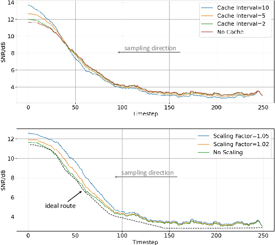 Figure 1 for Exposure Bias Reduction for Enhancing Diffusion Transformer Feature Caching