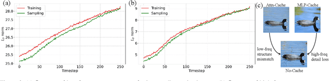 Figure 3 for Exposure Bias Reduction for Enhancing Diffusion Transformer Feature Caching