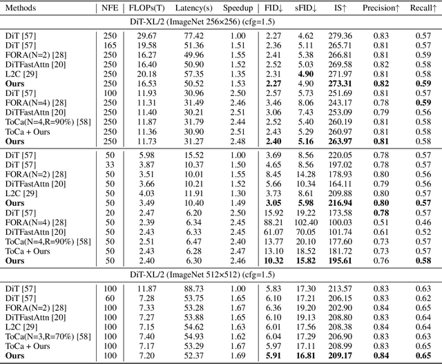 Figure 2 for Exposure Bias Reduction for Enhancing Diffusion Transformer Feature Caching