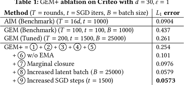 Figure 1 for GEM+: Scalable State-of-the-Art Private Synthetic Data with Generator Networks
