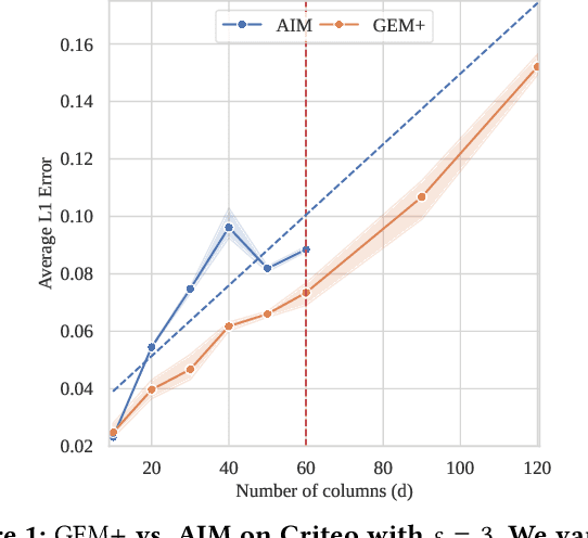 Figure 2 for GEM+: Scalable State-of-the-Art Private Synthetic Data with Generator Networks