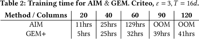 Figure 4 for GEM+: Scalable State-of-the-Art Private Synthetic Data with Generator Networks
