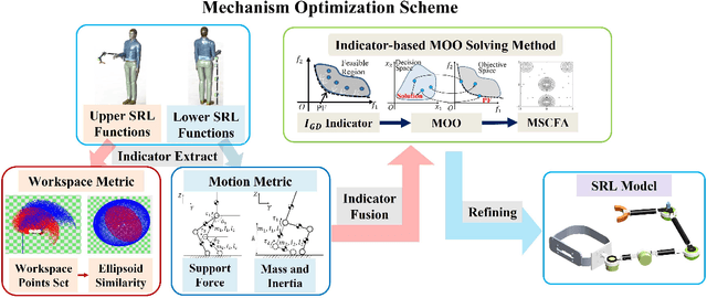 Figure 1 for Innovative Design of Multi-functional Supernumerary Robotic Limbs with Ellipsoid Workspace Optimization