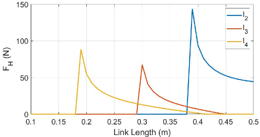 Figure 2 for Innovative Design of Multi-functional Supernumerary Robotic Limbs with Ellipsoid Workspace Optimization