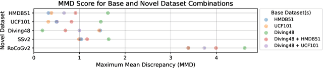 Figure 3 for Understanding the Cross-Domain Capabilities of Video-Based Few-Shot Action Recognition Models