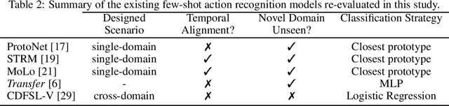 Figure 4 for Understanding the Cross-Domain Capabilities of Video-Based Few-Shot Action Recognition Models