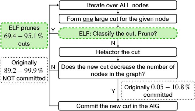 Figure 1 for ELF: Efficient Logic Synthesis by Pruning Redundancy in Refactoring