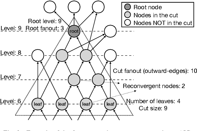 Figure 2 for ELF: Efficient Logic Synthesis by Pruning Redundancy in Refactoring