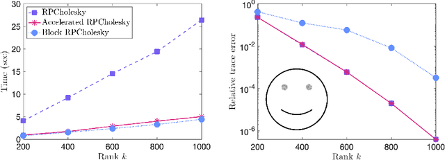 Figure 3 for Embrace rejection: Kernel matrix approximation by accelerated randomly pivoted Cholesky