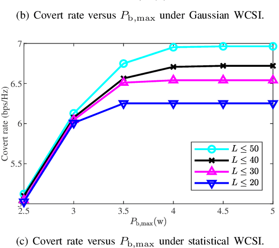 Figure 3 for Dual-Functional Artificial Noise (DFAN) Aided Robust Covert Communications in Integrated Sensing and Communications