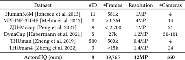 Figure 2 for HumanRF: High-Fidelity Neural Radiance Fields for Humans in Motion