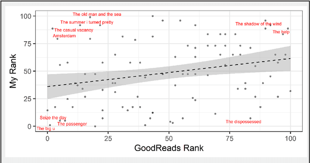 Figure 1 for Which books do I like?