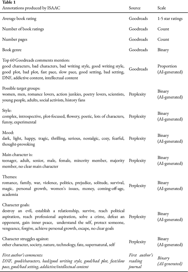 Figure 2 for Which books do I like?