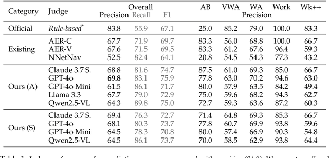 Figure 2 for AgentRewardBench: Evaluating Automatic Evaluations of Web Agent Trajectories