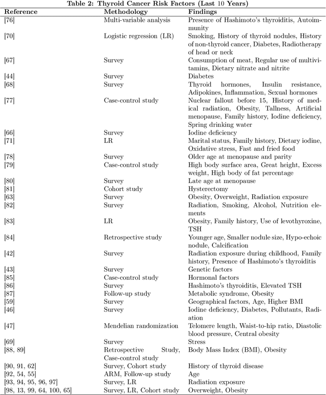 Figure 3 for From Data to Insights: A Comprehensive Survey on Advanced Applications in Thyroid Cancer Research