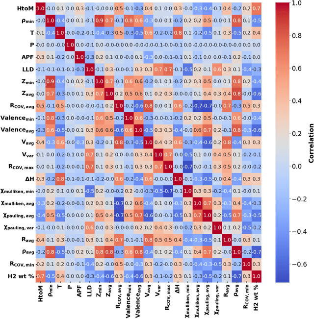 Figure 3 for Machine learning driven search of hydrogen storage materials