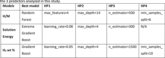Figure 2 for Machine learning driven search of hydrogen storage materials