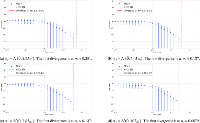 Figure 3 for Efficiently Escaping Saddle Points under Generalized Smoothness via Self-Bounding Regularity