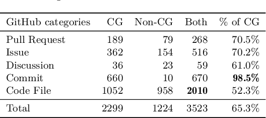 Figure 1 for Can ChatGPT Support Developers? An Empirical Evaluation of Large Language Models for Code Generation