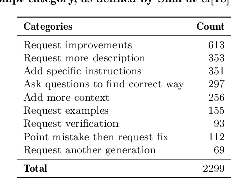 Figure 3 for Can ChatGPT Support Developers? An Empirical Evaluation of Large Language Models for Code Generation