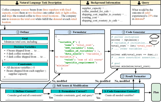 Figure 1 for Planning Anything with Rigor: General-Purpose Zero-Shot Planning with LLM-based Formalized Programming