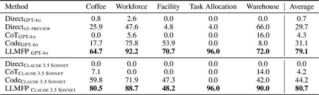 Figure 2 for Planning Anything with Rigor: General-Purpose Zero-Shot Planning with LLM-based Formalized Programming