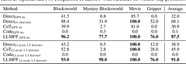 Figure 4 for Planning Anything with Rigor: General-Purpose Zero-Shot Planning with LLM-based Formalized Programming