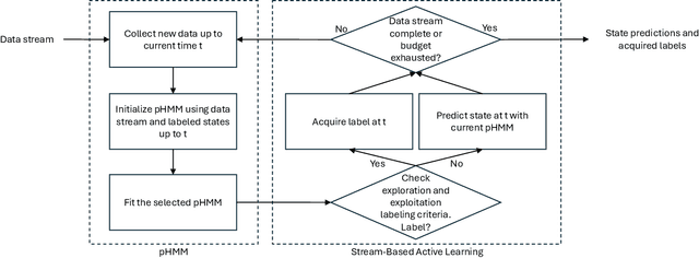 Figure 1 for Stream-Based Active Learning for Process Monitoring
