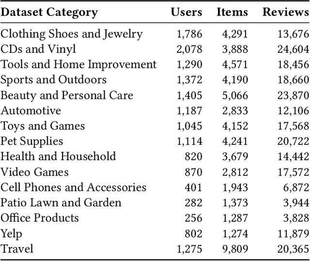 Figure 1 for LLM-Augmented Graph Neural Recommenders: Integrating User Reviews