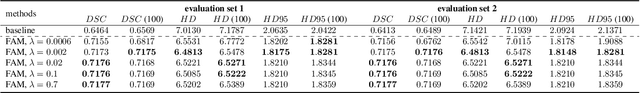 Figure 4 for FAM: Relative Flatness Aware Minimization