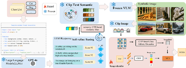 Figure 3 for SynthSeg-Agents: Multi-Agent Synthetic Data Generation for Zero-Shot Weakly Supervised Semantic Segmentation