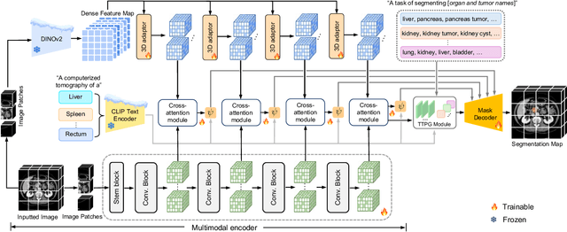 Figure 1 for CDPDNet: Integrating Text Guidance with Hybrid Vision Encoders for Medical Image Segmentation