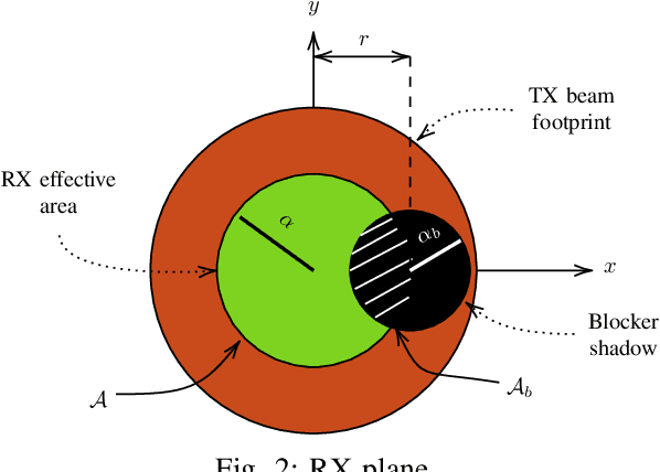 Figure 2 for Modeling blockage in high directional wireless. systems