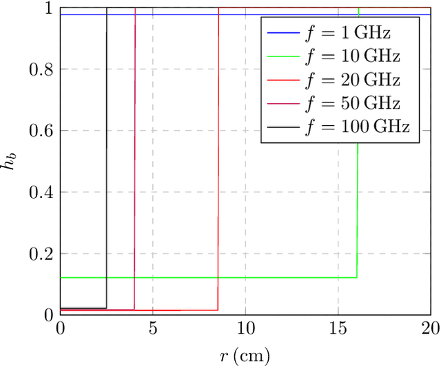 Figure 4 for Modeling blockage in high directional wireless. systems